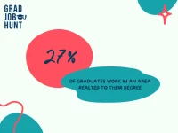 infographics 27% of graduates work in area of their degree